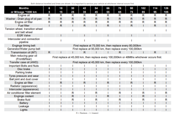 GWM Cannon Service Schedule - GWM Wiki & Parts